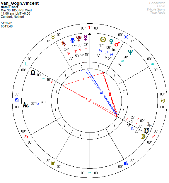 Vincent Van Gogh Horoscope